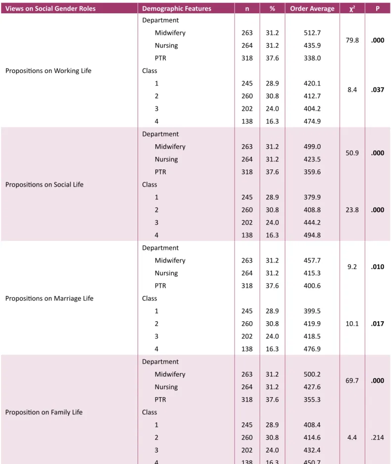 Table 4: Kruskal Wallis Test Results of Views on Gender Roles according to Departments and Classes of Students 