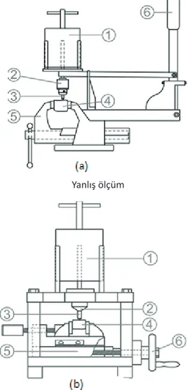Şekil  1.  a:Cerchar  deney  düzeneği  ve  b:  West  deney düzeneği  1: ağırlık, 2: pin çenesi, 3: çelik  pin, 4: numune, 5: mengene, 6: manivela