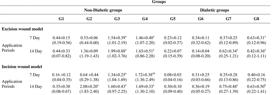 Tablo 5. Histological scores of groups in excision wound model. 