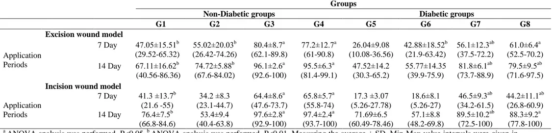 Table 2. Wound healing ratio of two different Luteolin ointments on excision and incision wound models in non-diabetic and diabetic rats (% contraction)