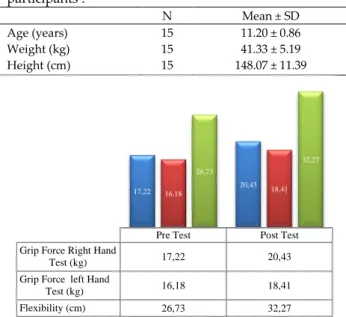 Table  1.  Age,  weight  and  height  values  regarding  participants . 