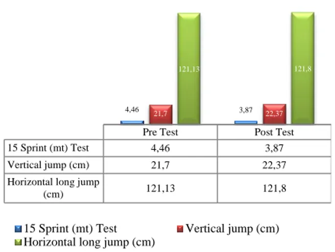 Figure 2. Average of sprint test, vertical jump and  horizontal jump measurements of subjects