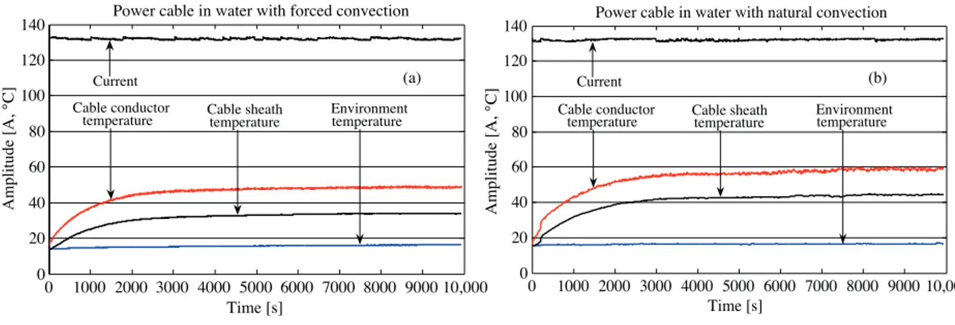 Figure 6. Data for current and temperatures of the cable parts and environment in water: a) with forced convection, b) with natural convection.