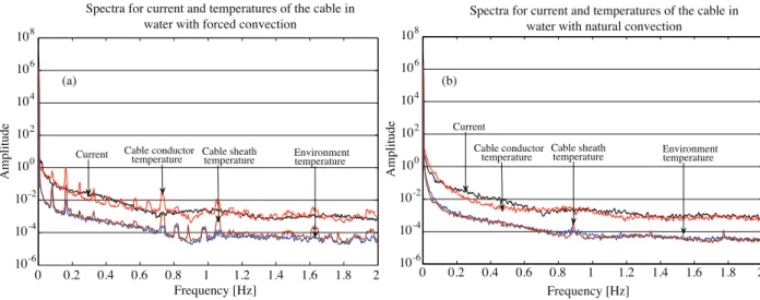 Figure 8. Spectra for the current and temperatures of the cable parts in water: a) with forced convection, b) with natural convection