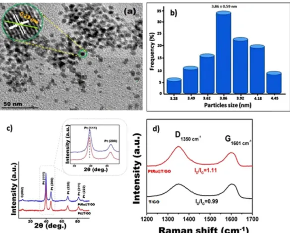 Figure 2. (a) TEM image of as-prepared PtRu@T/GO nanocatalysts indicating excellent catalyst morphology 