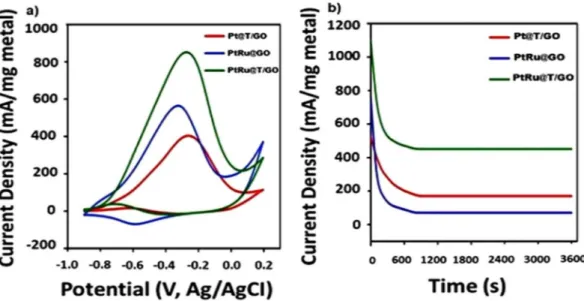 Figure 4. (a) Cyclic voltammograms of PtRu@T/GO and Pt@T/GO, PtRu@GO nanocatalysts in nitrogen 
