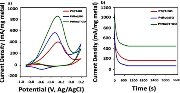 Figure 4. (a) Cyclic voltammograms of PtRu@T/GO and Pt@T/GO, PtRu@GO nanocatalysts in nitrogen 