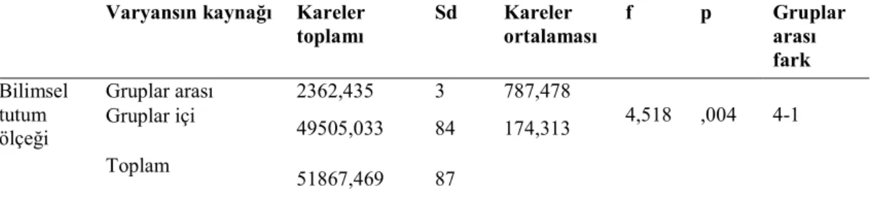 Tablo  9.  Öğretmen  adaylarının  bilimsel  tutum  puanlarının  sınıf  düzeyine  göre  anova  sonuçları 