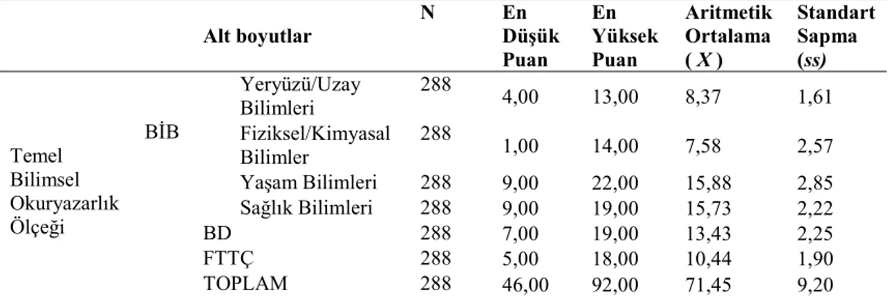 Tablo  2.  Öğretmen  adaylarının  temel  bilimsel  okuryazarlık  ölçeği  puanlarına  dair  betimsel istatistikler  Alt boyutlar   N  En  Düşük  Puan  En  Yüksek Puan  Aritmetik Ortalama ( X )  Standart Sapma (ss)  Temel  Bilimsel  Okuryazarlık  Ölçeği  BİB