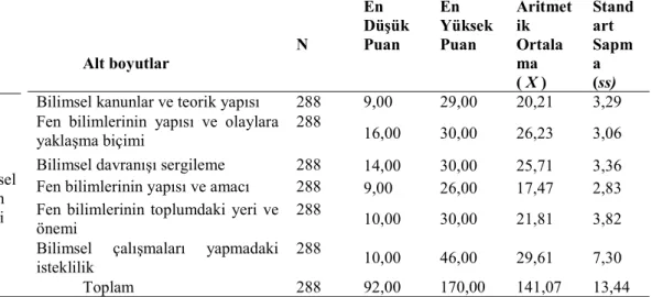 Tablo  3.  Öğretmen  adaylarının  bilimsel  tutum  ölçeği  puanlarına  dair  betimsel  istatistikler  Bilimsel  Tutum  Ölçeği  Alt boyutlar  N  En  Düşük Puan  En  Yüksek Puan  Aritmetik Ortalama ( X )  Standart Sapma (ss) Bilimsel kanunlar ve teorik yapıs