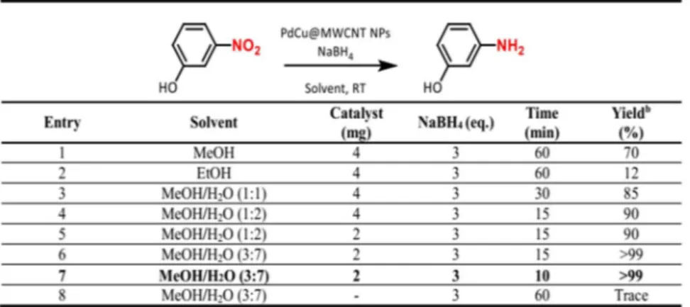 Figure 5.  Optimization experiments for reduction of 3-nitrophenol to 3-aminophenol. (a) Reaction 