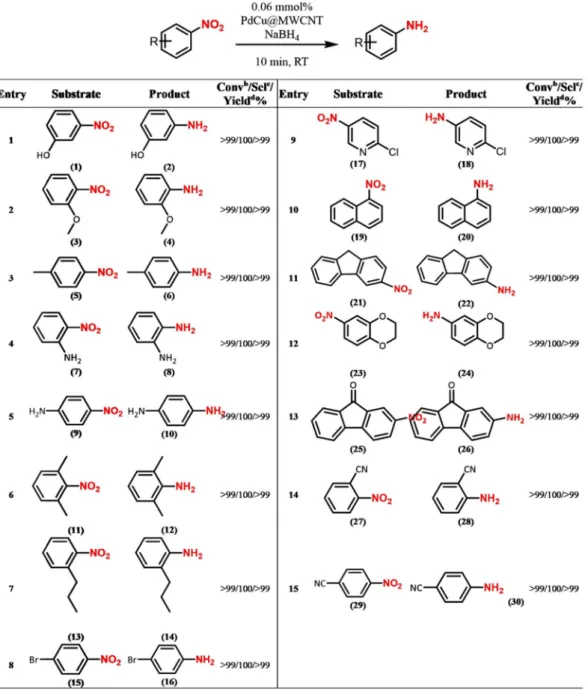 Figure  6  summarizes the results obtained from PdCu@MWCNT catalyzed reduction reactions