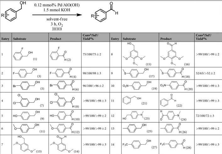 Table 2.  Aluminum oxy-hydroxide-supported palladium nanoparticles catalyzed the oxidation of various 