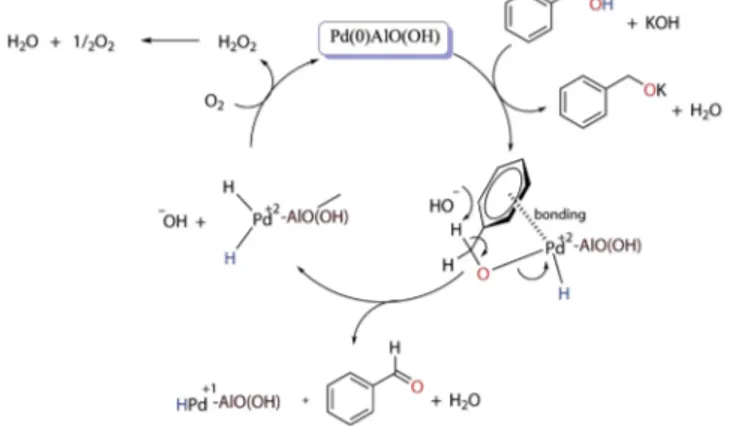 Table 3.  Recovery test of aluminum oxy-hydroxide-supported palladium nanoparticles.  a Unless otherwise  stated substrate (1.0 mmol), KOH (1.5 mmol) and Aluminum oxy-hydroxide-supported palladium 