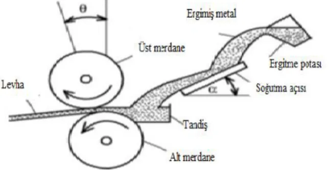 Şekil 1. Yatay ikiz merdaneli döküm işleminin şematik gösterimi (Schematic representation of horizontal twin roll casting 