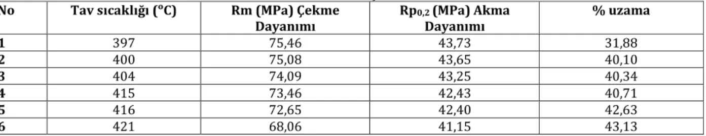 Tablo 4. 1050 – H0 alaşımlı 2,20 mm kalınlığındaki numunelerinin spektrometre analiz sonuçları (Spectrometer analysis 