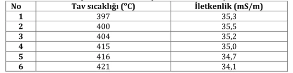 Tablo  8’de  1050  –  H0  alaşımlı  1,90  mm  kalınlığındaki  ayrı  numunelerin  farklı  tavlama  sıcaklıkları  (4  saat)  sıcaklıkları ve elektriksel iletkenlik (mS/m) sonuçları verilmiştir