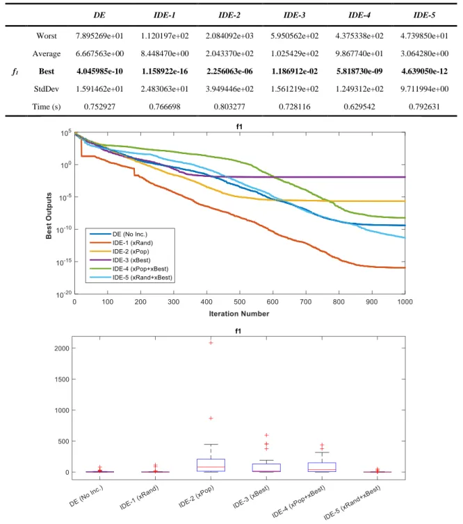 Figure 5. Convergence curves belonging to the best solutions obtained for f 1  and box plots 