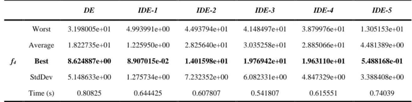 Figure 8. Convergence curves belonging to the best solutions obtained for f 4  and box plots 