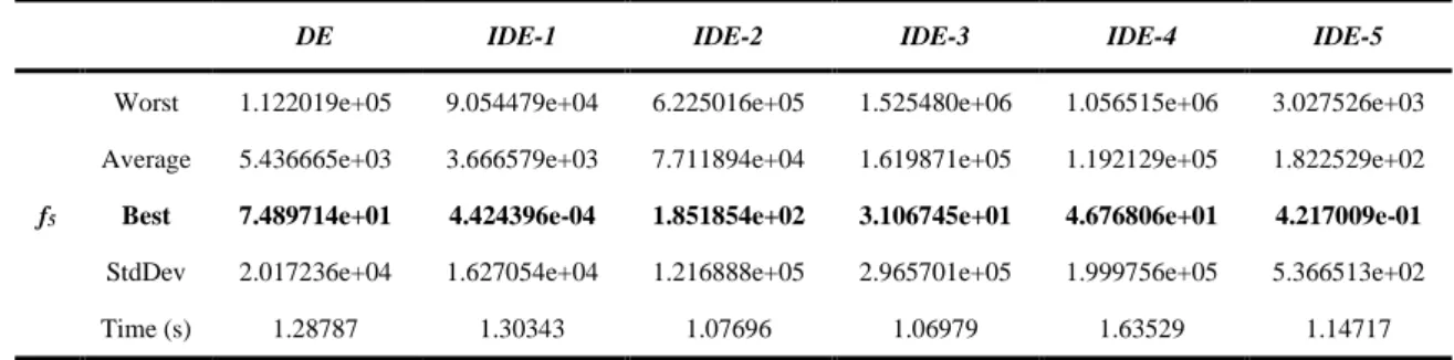 Figure 9. Convergence curves belonging to the best solutions obtained for f 5  and box plots 