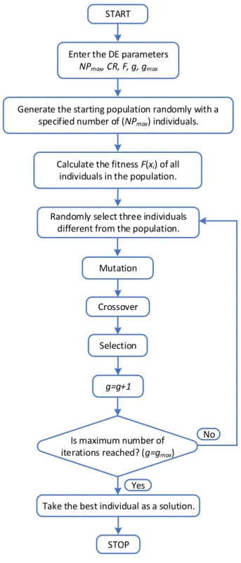 Figure 1. The flowchart of DE 