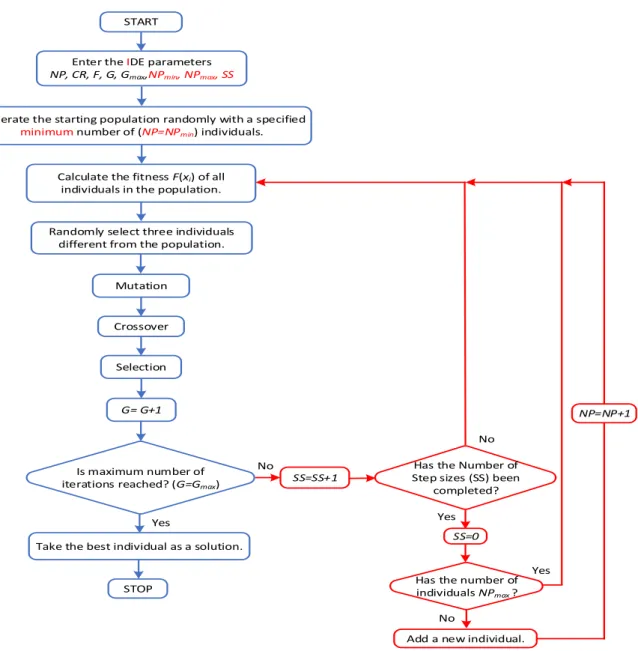 Figure 2. The flowchart of IDE 