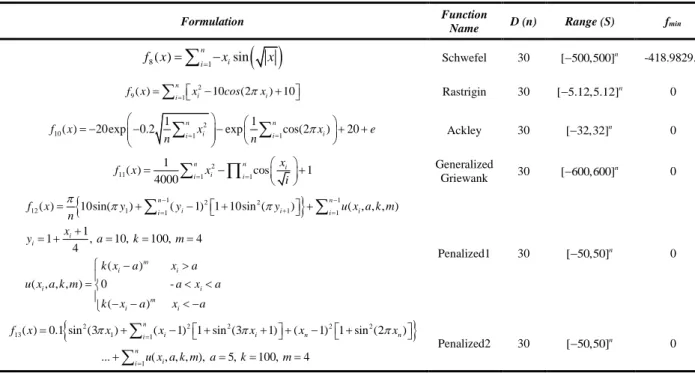 Table 2. Multimodal test functions 