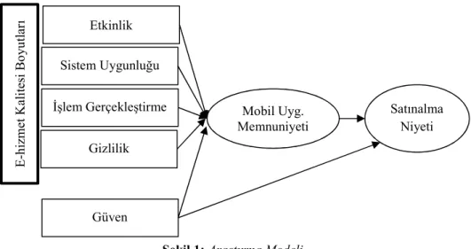 Şekil 1: Araştırma Modeli 