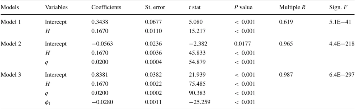 Table 9 Regression models for the estimation of dependent variable x 2 and their statistical evaluations