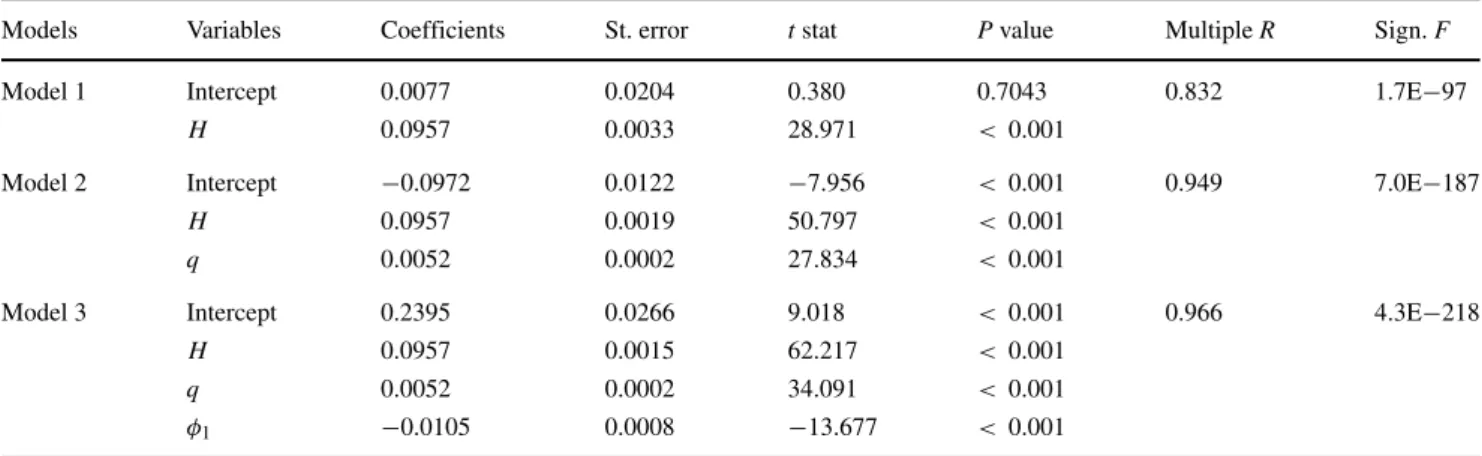 Table 10 Regression models for the estimation of dependent variable x 3 and their statistical evaluations