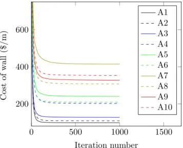 Fig. 5 The convergence rate for ten sample problems