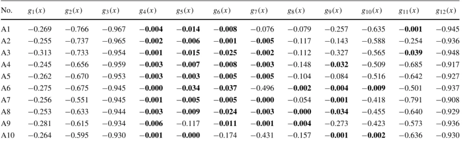 Table 5 Normalized design constraints for the best solutions No. g 1 (x) g 2 (x) g 3 (x) g 4 (x) g 5 (x) g 6 (x) g 7 (x) g 8 (x) g 9 (x) g 10 (x) g 11 (x) g 12 (x) A1 −0.269 −0.766 −0.967 −0.004 −0.014 −0.008 −0.076 −0.079 −0.257 −0.635 −0.001 −0.945 A2 −0
