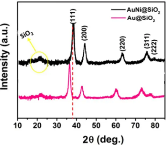 Figure  4A  shows the amount of hydrogen produced by dehydrogenation of DMAB with different amounts  of AuNi@SiO 2  nanohybrid as 2.25, 4.50, 6.75 and 9.00 mM at 25.0 ± 0.1 °C