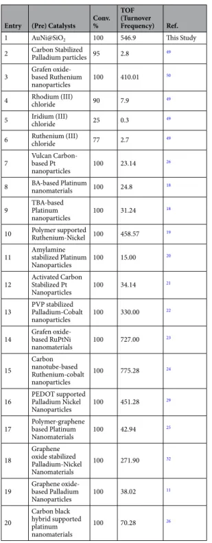 Table 1.  TOF values of catalysts for dehydrogenation of dimethylamine borane.