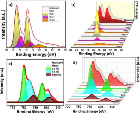 Figure 3.  The Pt 4 f (a,b) and Co 2p (c,d) XPS spectra of Pt 75 Co 25 @GO NPs.