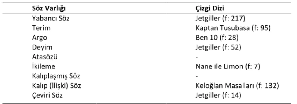 Tablo 12. Çizgi Dizilerde En Fazla Yer Alan Söz Varlığı Unsurları 