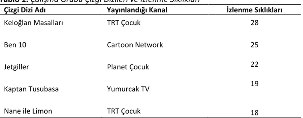 Tablo 1. Çalışma Grubu Çizgi Dizileri ve İzlenme Sıklıkları 