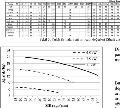 Şekil 4.Mil çapı-nüve ağırlığı grafiği (Graphic of shaft diameter-core weight)  Şekil 5’ de mil çapı ile verim değişiminin grafiği verilmiştir