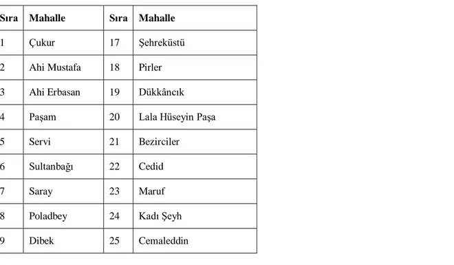 Tablo 1: Kütahya Merkez Kazasının Mahalleleri (1834-35) 