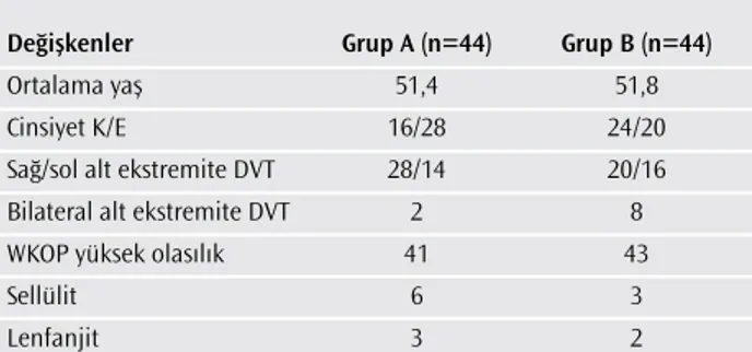 Tablo 1. Akut DVT olguların demografik özellikleri