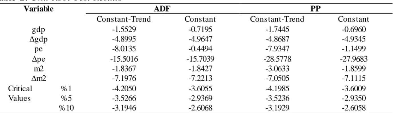 Table 2: Unit Root Test Results 