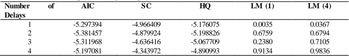 Table 4: Determining the Delay Length 