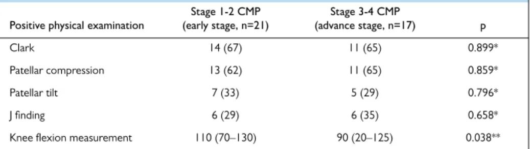Table 3. Comparison of specific measurements made using MRI to determine trochlear dysplasia, patellar  subluxation, and patellar placement in groups