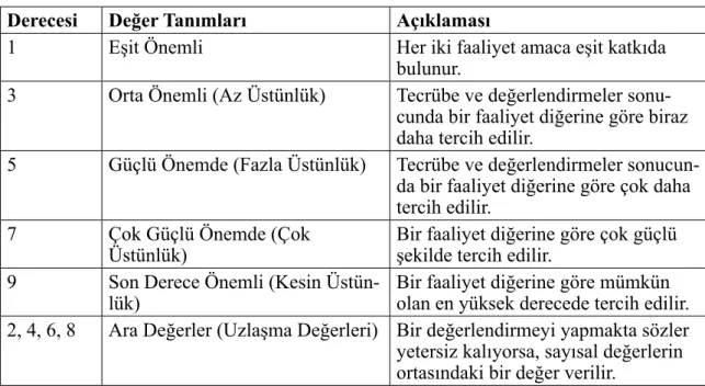 Tablo 1: İkili Karşılaştırmalar Ölçeği