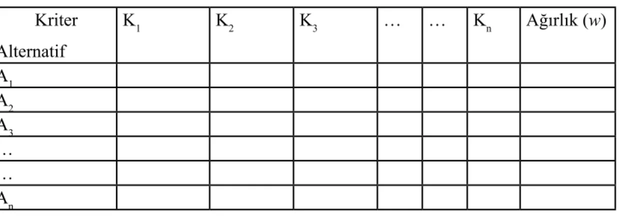 Tablo 3: PROMETHEE Başlangıç Matrisi Kriter Alternatif K 1 K 2 K 3 … … K n Ağırlık (w) A 1 A 2 A 3 … … A n