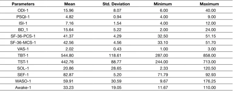 Table II: Descriptive Statistics of Parameters for 1 Week After Surgey