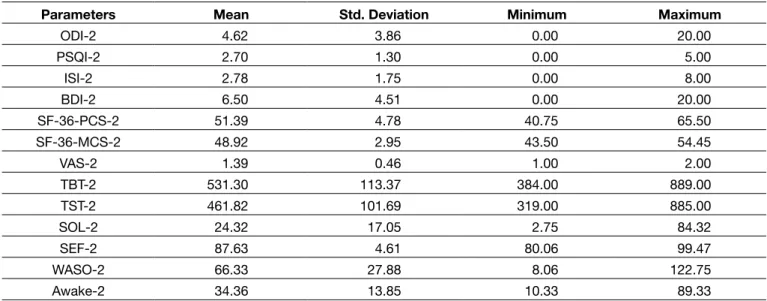 Table III: Descriptive Statistics of Parameters for Postoperative (One Month After Surgery)