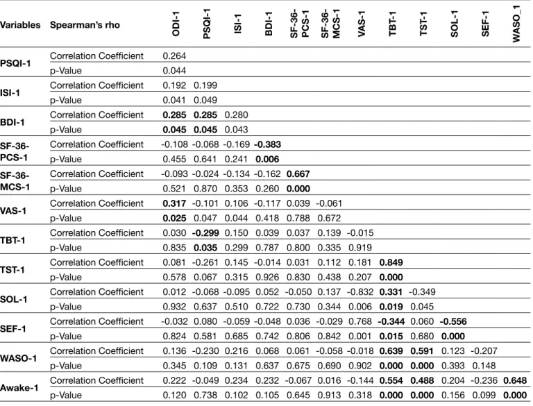 Table VIII: Correlation between Objective and Subjective Measurement Techniques (PostOp-1 Week Later)