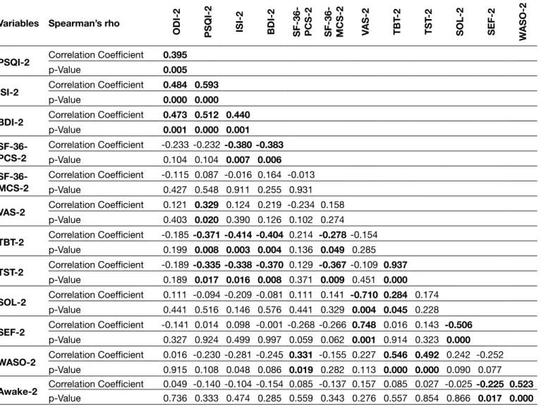 Table IX: Correlation between Objective and Subjective Measurement Techniques (PostOp-1 Months Later)