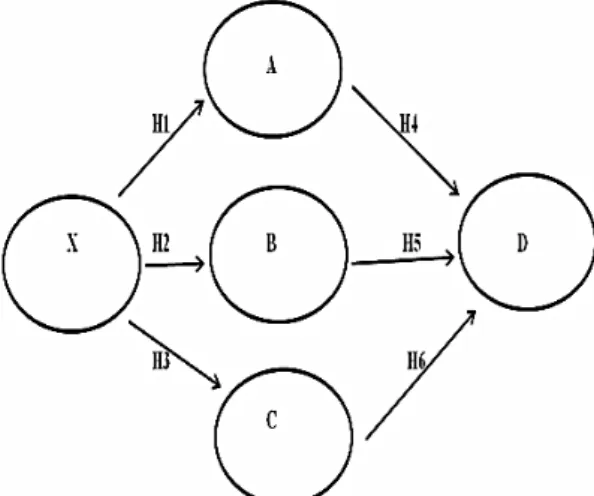 Figure 1. The research model (X: Trust; A: Perceived Health 